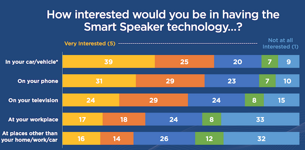 【Edison Research / NPR調査】2017年アメリカのスマートスピーカー利用調査
