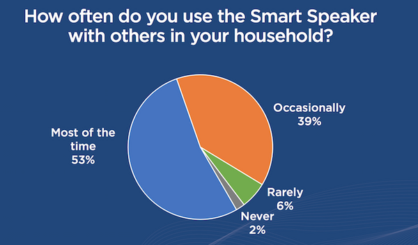 【Edison Research / NPR調査】2017年アメリカのスマートスピーカー利用調査