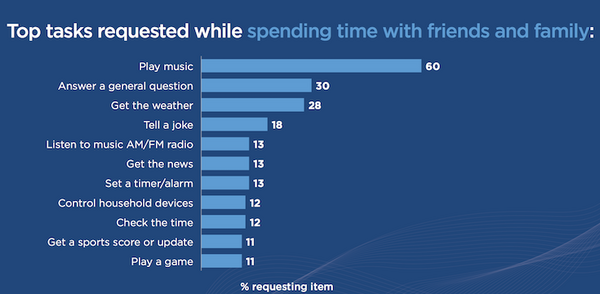 【Edison Research / NPR調査】2017年アメリカのスマートスピーカー利用調査