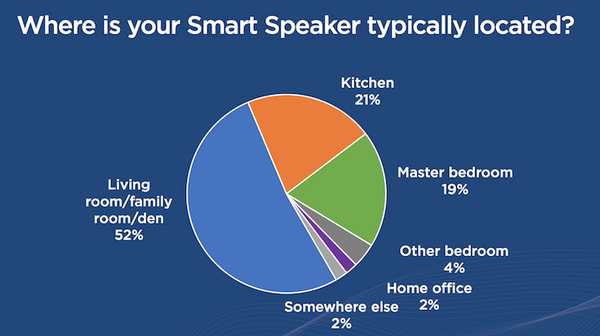 【Edison Research / NPR調査】2017年アメリカのスマートスピーカー利用調査