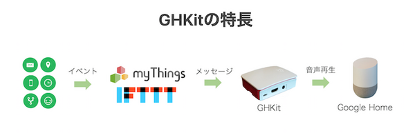 てとてとて合同会社、Google Homeをプッシュ通知可能にするキット「GHKit」発表