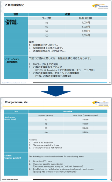 【驚愕】TOEIC 900点レベルのAI英語翻訳！1万語が2分以内！NTTコムの最新のビジネス向け翻訳サービスは書式もそのままで自動翻訳