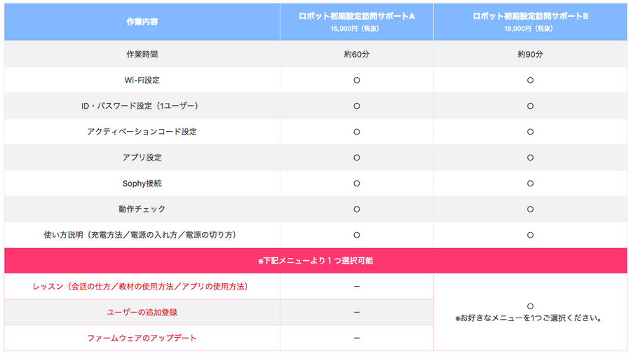ソフトバンクC&S、ロボットの「初期設定訪問サポートサービス」を開始