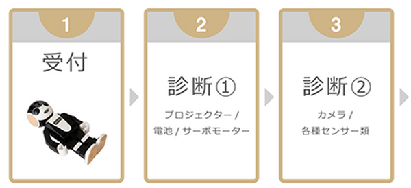シャープ「ロボホン」のための健康診断を実施　全国6箇所で