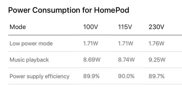 AppleのHomePodはLED電球よりも省電力設計、8分後にスタンバイモードへ