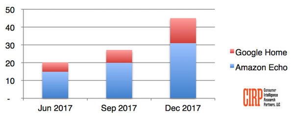 【CIRP調査】2017年Q4アメリカのスマートスピーカー出荷台数・シェア調査、Googleのシェアが30%超へ