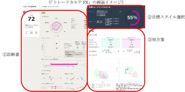 FXのトレード技術はAIに教われ！個々のトレード分析やアドバイスをAIが支援「トレードカルテFX」マネックス証券