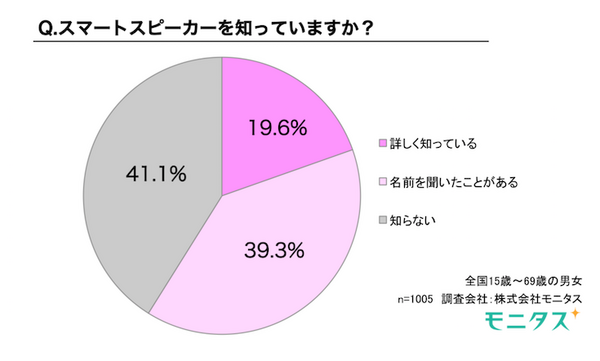 【モニタス調査】2018年1月国内のスマートスピーカー所有率は2%