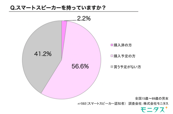 【モニタス調査】2018年1月国内のスマートスピーカー所有率は2%