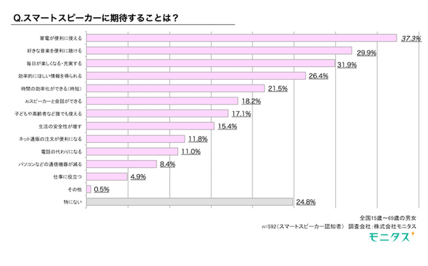 【モニタス調査】2018年1月国内のスマートスピーカー所有率は2%
