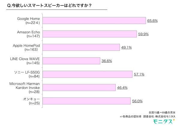 【モニタス調査】2018年1月国内のスマートスピーカー所有率は2%