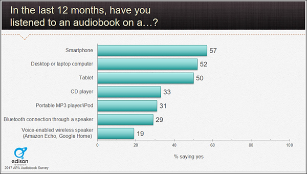 【Audio Publishers Association調査】オーディオブックをスマートスピーカーで聞く人は2割弱