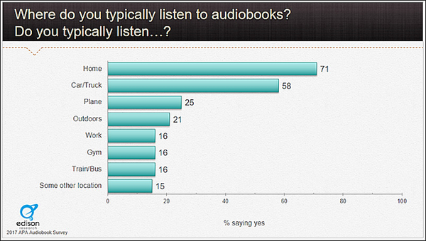 【Audio Publishers Association調査】オーディオブックをスマートスピーカーで聞く人は2割弱