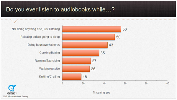 【Audio Publishers Association調査】オーディオブックをスマートスピーカーで聞く人は2割弱