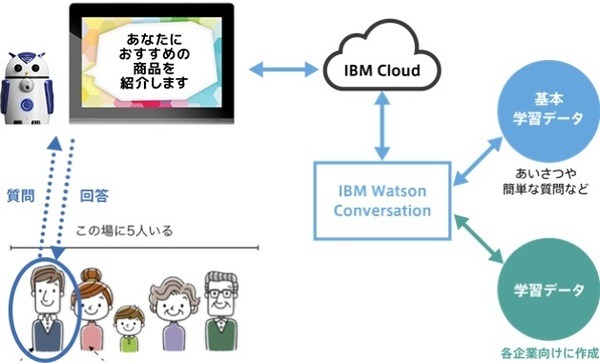 「IBM Watson」と連携した自然対話ができる小型のAIロボット「ZUKKU」(ズック)を使ったマーケティング支援サービスを発表