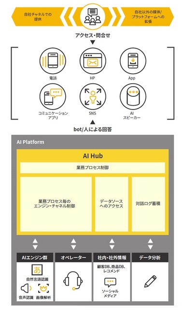 アクセンチュアが「AI Hubプラットフォーム」を発表！複数のAIエンジンを組み合わせて「人との協調」から「完全自動化」AIまで対応