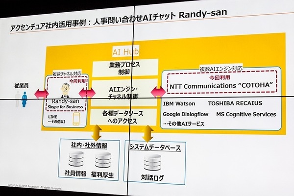 アクセンチュアが「AI Hubプラットフォーム」を発表！複数のAIエンジンを組み合わせて「人との協調」から「完全自動化」AIまで対応