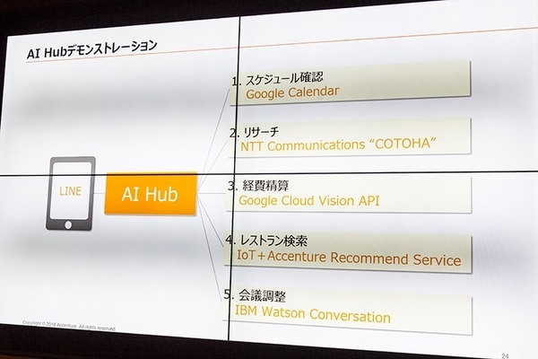 アクセンチュアが「AI Hubプラットフォーム」を発表！複数のAIエンジンを組み合わせて「人との協調」から「完全自動化」AIまで対応