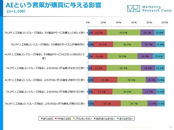「AI」がつく商品名に惹かれるのは4人にひとり、AIに代わる職業は「気象予報士」　人工知能＆ロボット月次定点調査 2017年12月度