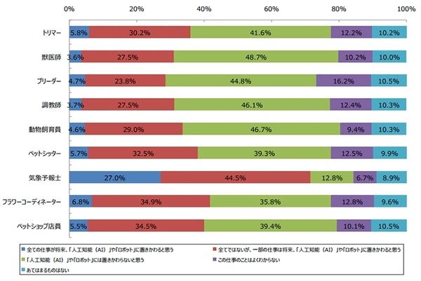 「AI」がつく商品名に惹かれるのは4人にひとり、AIに代わる職業は「気象予報士」　人工知能＆ロボット月次定点調査 2017年12月度