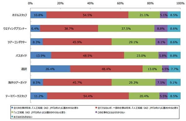 「AI」がつく商品名に惹かれるのは4人にひとり、AIに代わる職業は「気象予報士」　人工知能＆ロボット月次定点調査 2017年12月度
