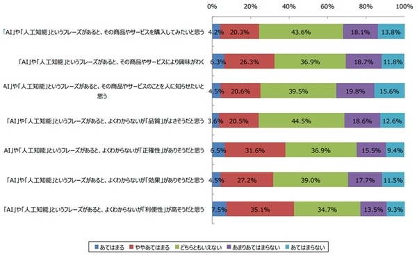 「AI」がつく商品名に惹かれるのは4人にひとり、AIに代わる職業は「気象予報士」　人工知能＆ロボット月次定点調査 2017年12月度