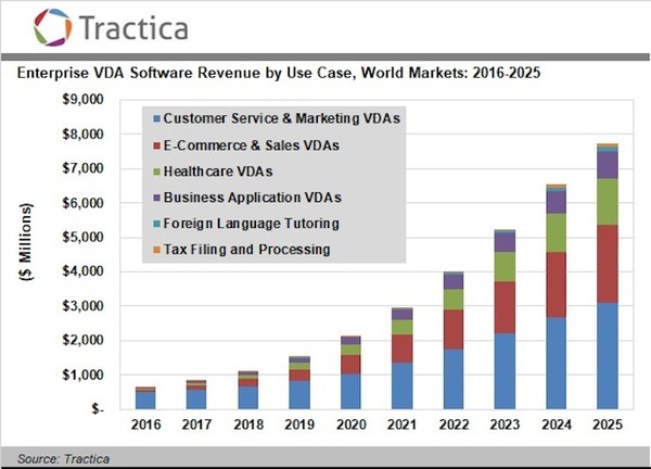 【Tractica調査】エンタープライズ向けバーチャル・デジタル・アシスタント市場は、2025年にユーザー数10億超へ