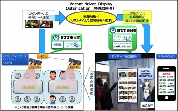 空いてる施設はどこ? 成田国際空港の施設の空席/混雑状況を一括表示する「AI×IoT×ロボットの実証実験」NTT東日本ら