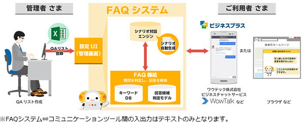 ドコモ「しゃべってコンシェル」で培った会話技術をAI「FAQチャットボット」へ！ヘルプデスクや施設案内などで自動化が進む