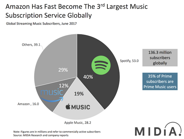 【HomePodに朗報?】アメリカでApple MusicがSpotifyのユーザー数を追い抜くペースで成長中