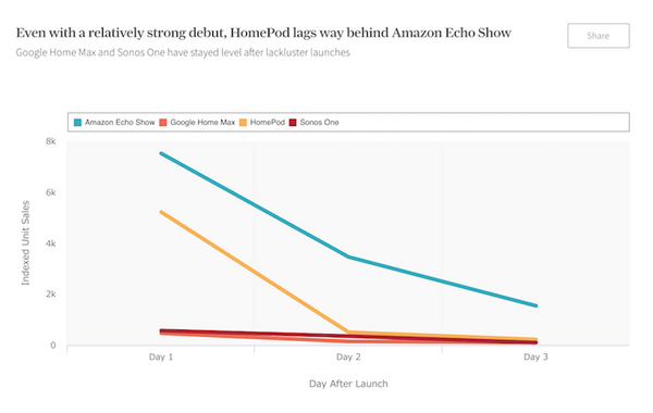 【Slice Intelligence調査】Apple HomePodの売れ行きは？どんな人が予約した？