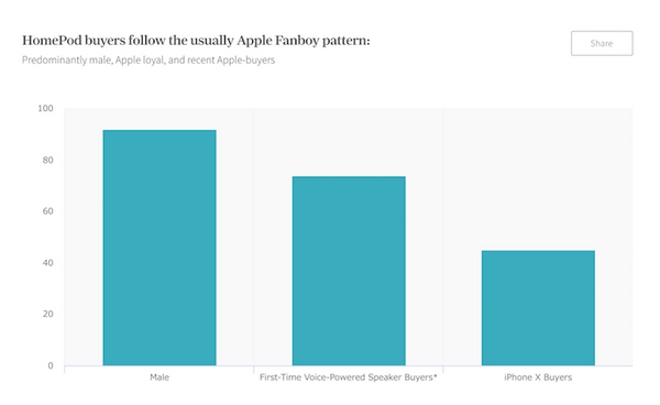 【Slice Intelligence調査】Apple HomePodの売れ行きは？どんな人が予約した？