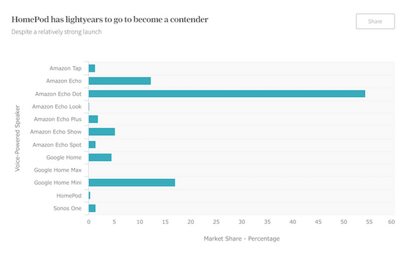 【Slice Intelligence調査】Apple HomePodの売れ行きは？どんな人が予約した？