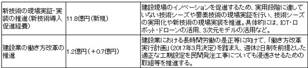 ICTやロボット、ドローン等に11.8億円を新たに予算化！働き方改革が進む2018年度の建設市場の動向、ヒューマンタッチ総研が分析