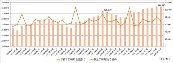 ICTやロボット、ドローン等に11.8億円を新たに予算化！働き方改革が進む2018年度の建設市場の動向、ヒューマンタッチ総研が分析