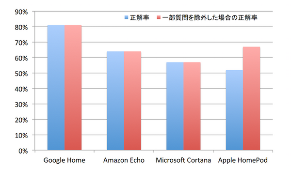 【Loup Ventures調査】米国スマートスピーカー評価結果、Amazon Echo、Google Home、HomePodの回答率は？