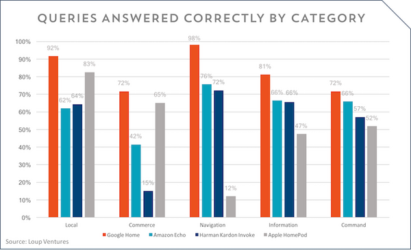 【Loup Ventures調査】米国スマートスピーカー評価結果、Amazon Echo、Google Home、HomePodの回答率は？