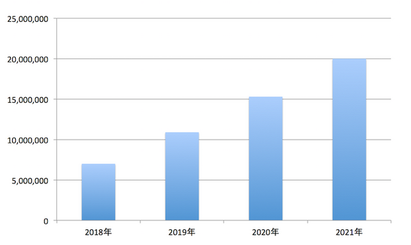 【Loup Ventures調査】米国スマートスピーカー評価結果、Amazon Echo、Google Home、HomePodの回答率は？