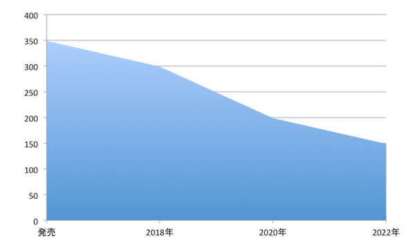 【Loup Ventures調査】米国スマートスピーカー評価結果、Amazon Echo、Google Home、HomePodの回答率は？