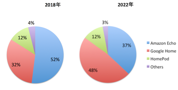 【Loup Ventures調査】米国スマートスピーカー評価結果、Amazon Echo、Google Home、HomePodの回答率は？
