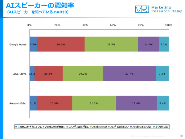 「AIスピーカー」の認知率は7割以上！ 所有者や購入検討者の割合は？