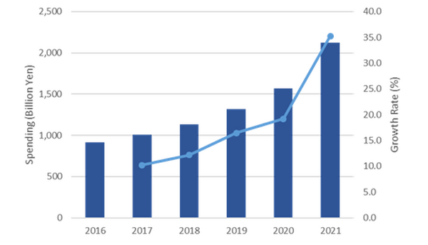 2021年商用ロボット市場は2兆超え　AI活用本格化へ