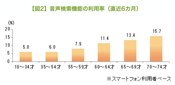 【ビデオリサーチ調査】AIスピーカーはシニアにうける？
