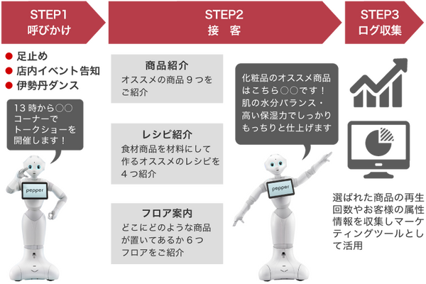 イベント集客にPepperレンタル活用、その効果と導入事例を紹介！パソナテックの「Pepper派遣」が期間限定 0円レンタル開始！