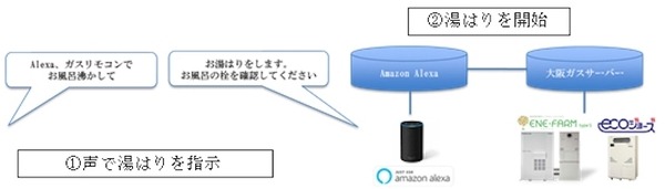 大阪ガス、Amazon Echo・Google Homeを活用へ。音声で湯張り指示、ガス料金確認可能に。