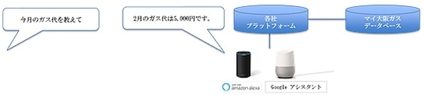 大阪ガス、Amazon Echo・Google Homeを活用へ。音声で湯張り指示、ガス料金確認可能に。