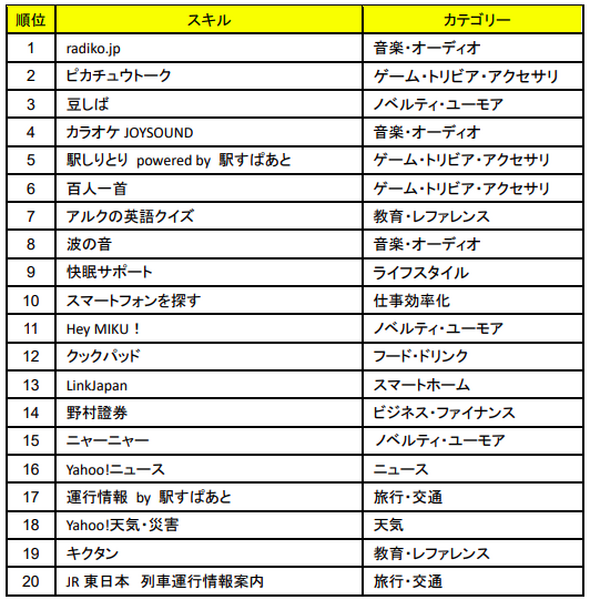 Amazonが「Alexaスキル」国内ランキング1月版を発表　上位5スキルは変わらず
