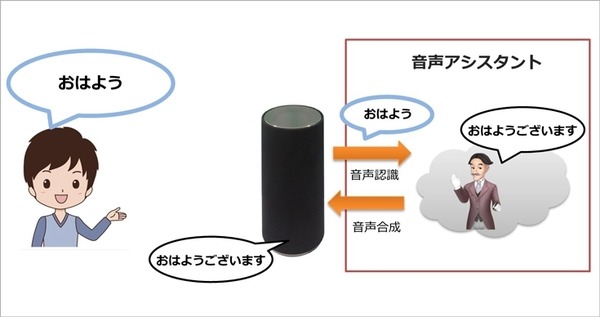 NTTドコモが「音声会話技術」と「AIエージェント」をオープン化！(1) 音声機能をデバイスやサービスに組み込む「AIエージェント基盤」