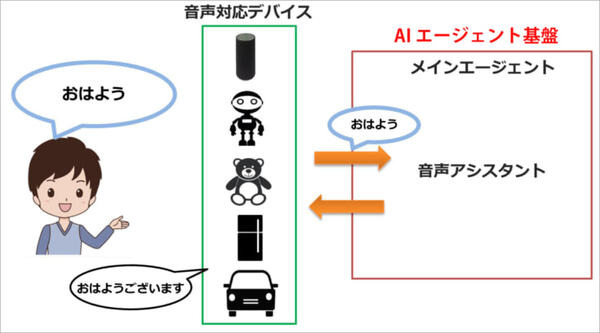NTTドコモが「音声会話技術」と「AIエージェント」をオープン化！(1) 音声機能をデバイスやサービスに組み込む「AIエージェント基盤」