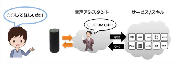 NTTドコモが「音声会話技術」と「AIエージェント」をオープン化！(1) 音声機能をデバイスやサービスに組み込む「AIエージェント基盤」